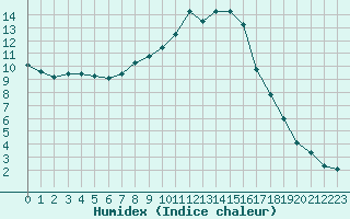 Courbe de l'humidex pour Muskau, Bad