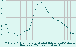 Courbe de l'humidex pour Lignerolles (03)