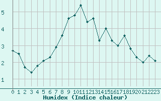 Courbe de l'humidex pour Ronnskar