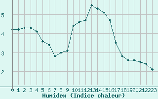 Courbe de l'humidex pour Mcon (71)