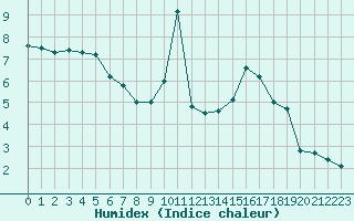 Courbe de l'humidex pour Gees