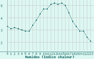 Courbe de l'humidex pour Fedje