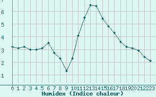 Courbe de l'humidex pour Regensburg