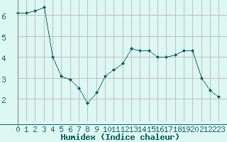 Courbe de l'humidex pour Dieppe (76)