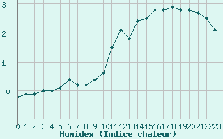 Courbe de l'humidex pour Dagda