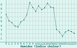 Courbe de l'humidex pour Kronach