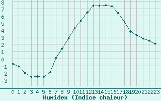 Courbe de l'humidex pour Oron (Sw)