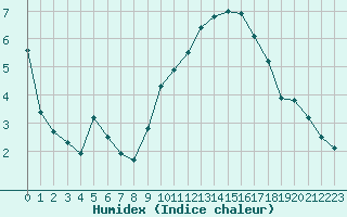 Courbe de l'humidex pour Muret (31)