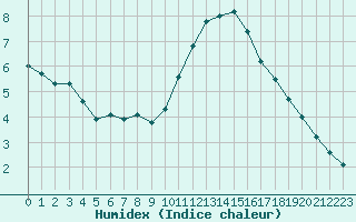 Courbe de l'humidex pour Vannes-Sn (56)