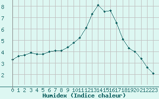 Courbe de l'humidex pour Lobbes (Be)