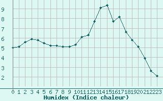 Courbe de l'humidex pour Forceville (80)