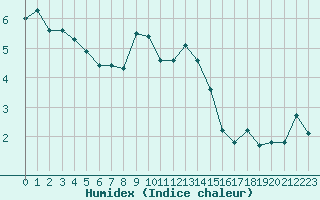 Courbe de l'humidex pour Cimetta