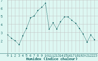 Courbe de l'humidex pour Isenvad