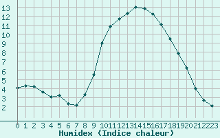 Courbe de l'humidex pour Nmes - Courbessac (30)