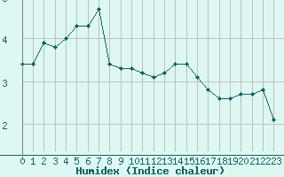 Courbe de l'humidex pour Belley (01)