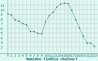 Courbe de l'humidex pour Als (30)