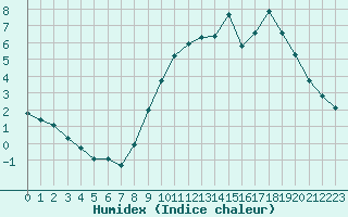 Courbe de l'humidex pour Langres (52) 