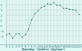 Courbe de l'humidex pour Patscherkofel