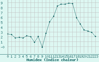 Courbe de l'humidex pour Limoges (87)