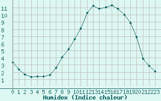 Courbe de l'humidex pour Saint-Igneuc (22)