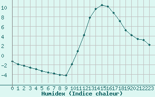 Courbe de l'humidex pour Mirepoix (09)