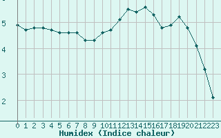 Courbe de l'humidex pour Woluwe-Saint-Pierre (Be)