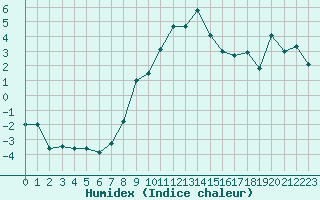 Courbe de l'humidex pour San Bernardino