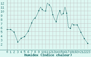 Courbe de l'humidex pour Shoream (UK)