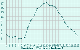 Courbe de l'humidex pour Cervera de Pisuerga