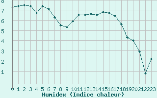 Courbe de l'humidex pour Angers-Marc (49)