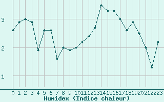 Courbe de l'humidex pour Napf (Sw)