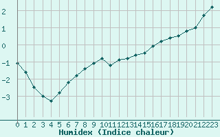 Courbe de l'humidex pour Toussus-le-Noble (78)