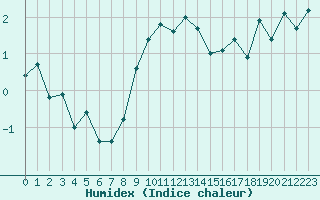 Courbe de l'humidex pour Talarn