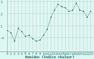 Courbe de l'humidex pour Le Grand-Bornand (74)