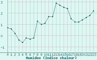 Courbe de l'humidex pour Fichtelberg