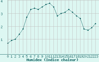 Courbe de l'humidex pour Lannion (22)