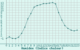 Courbe de l'humidex pour Karvia Alkkia