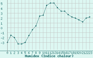 Courbe de l'humidex pour Bernina