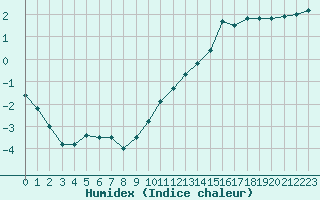 Courbe de l'humidex pour Charleroi (Be)