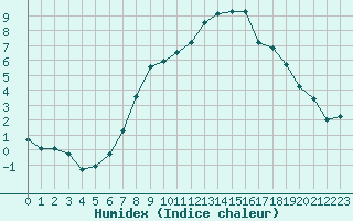 Courbe de l'humidex pour Wuerzburg