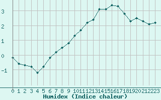 Courbe de l'humidex pour Coulommes-et-Marqueny (08)