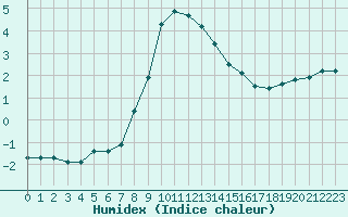 Courbe de l'humidex pour Bad Hersfeld