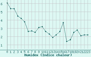 Courbe de l'humidex pour Chasseral (Sw)