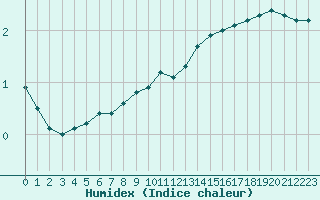 Courbe de l'humidex pour Alto de Los Leones