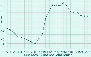 Courbe de l'humidex pour Saint-Christophe-sur-Nais (37)