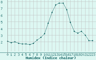 Courbe de l'humidex pour Krimml