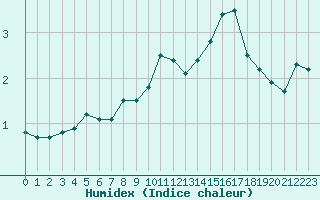 Courbe de l'humidex pour Corvatsch