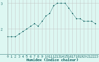 Courbe de l'humidex pour Aulnois-sous-Laon (02)