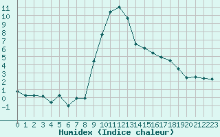 Courbe de l'humidex pour Bergn / Latsch