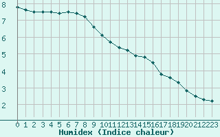 Courbe de l'humidex pour Dunkerque (59)